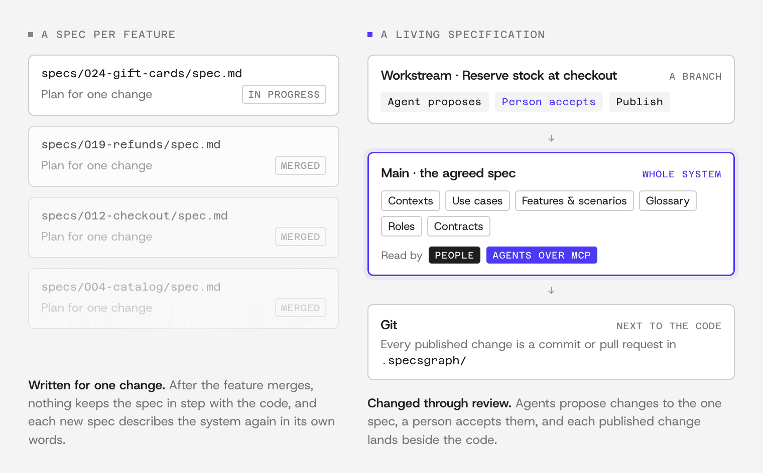 Two panels. On the left, a spec per feature: four spec files, one per feature, fading as each feature merges. On the right, a living specification: a workstream where an agent proposes, a person accepts and the work is published into Main, the agreed spec of the whole system, which people and agents read, and which lands in Git as a commit or pull request.